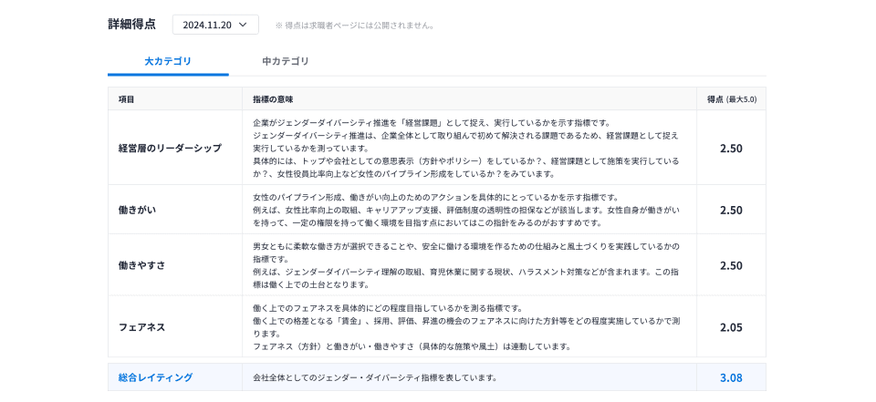 フェアな環境を求める優秀層